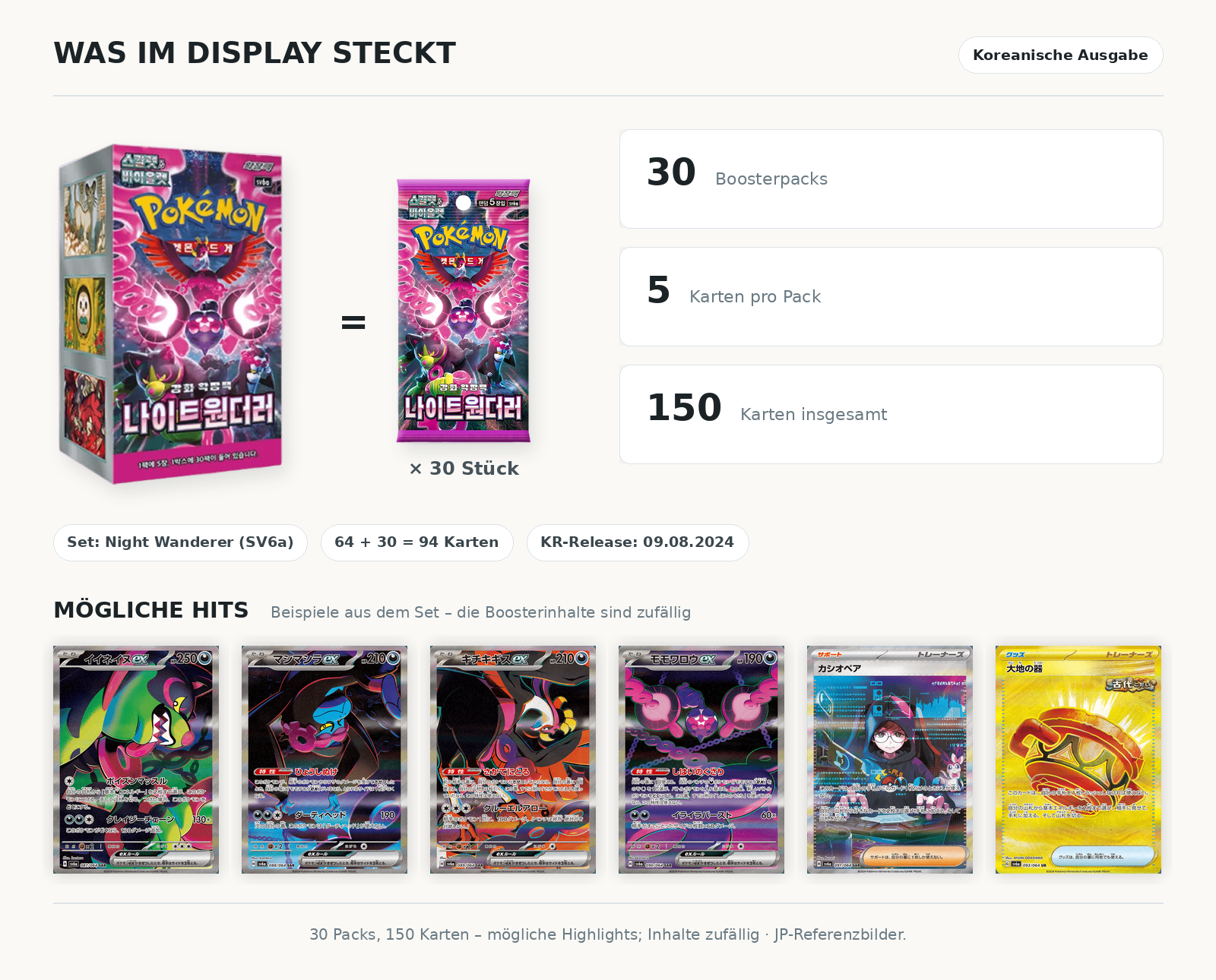 Inhalt des koreanischen Pokémon Night Wanderer Displays SV6a: 30 Boosterpacks mit je 5 Karten (150 Karten) – 64 + 30 = 94 Karten; mögliche Hits und JP-Referenzbilder